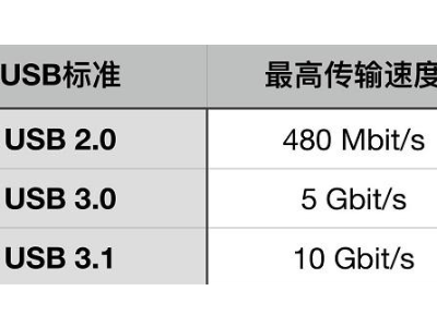 USB數據線，USB 2.0接口與USB 3.0接口有什么區別？