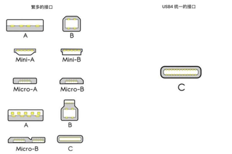 USB4是什么？對我們平時使用的數(shù)據(jù)線有什么影響？
